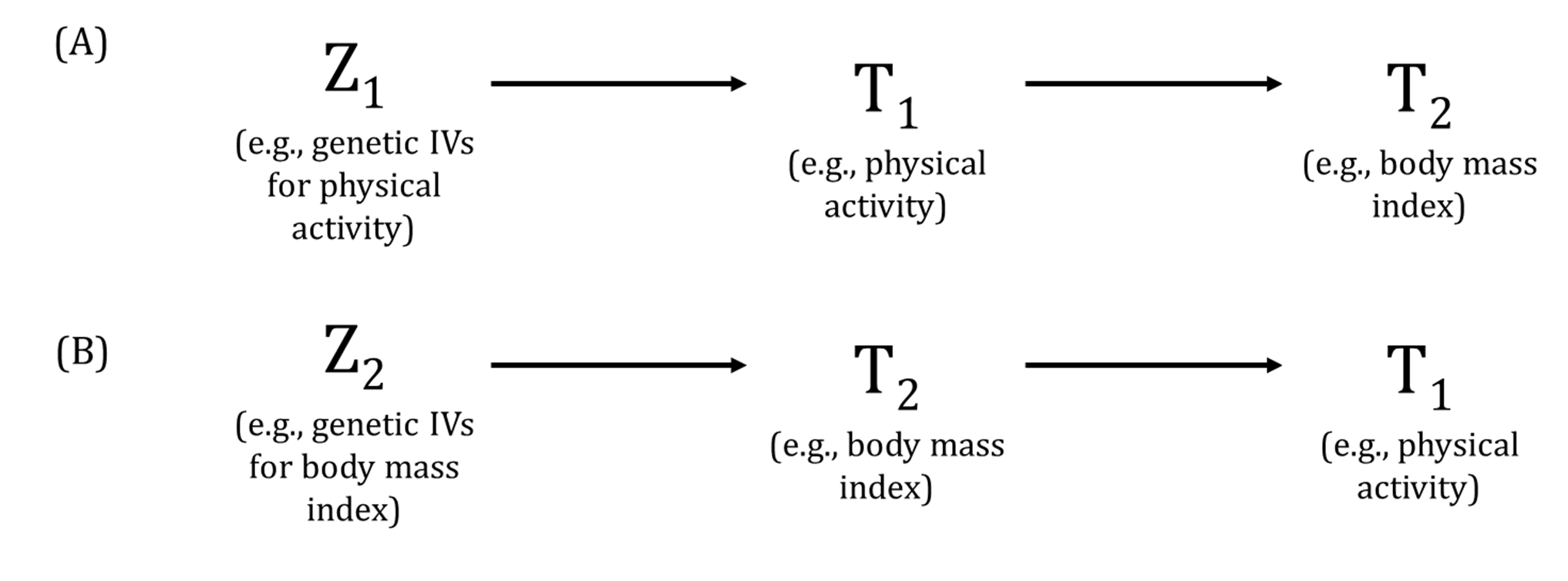 Reverse Causality Mendelian Randomization Dictionary