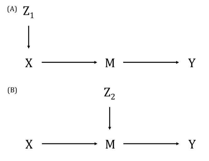 Two-step Mendelian randomization for exploring mediation. (A) In the first step of two-step MR, a genetic variant (Z1) is used as an instrument for the exposure of interest (X) to estimate the causal impact of the exposure on a hypothesized mediator (M) of the association between the exposure (X) and outcome (Y). (B) In the second step, an independent (of Z1) genetic variant (Z2) is used as an instrument for the mediator (M) to establish the causal impact of the mediator (M) on the outcome (Y). If there is evidence for a causal effect of X on M and M on Y (as well as X on Y), the estimates from these two steps can be combined to provide evidence for or against the mediating role of a variable on the exposure-outcome effect using e.g., multivariable MR.