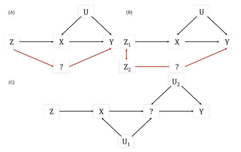 Vertical and Horizontal Pleiotropy. Adapted from Hemani et al.  and Holmes et al.  (A) Classic horizontal pleiotropy, whereby the instrument (Z) for the exposure of interest (X) is independently associated with the outcome (Y) either directly or indirectly through other trait(s) â€“ denoted â€œ?â€�. Here, this would violate the third assumption of MR and would bias results from an MR study. (B) Indirect horizontal pleiotropy, whereby another SNP (Z2) in linkage disequilibrium (LD) with the instrument (Z1) for the exposure of interest (X) is associated with the outcome (Y) and, due to this correlation between SNPs, the instrument is therefore not independent of the outcome of interest. This is another reason to use independent genetic variants as instruments in an MR analysis and to have some biological knowledge about the mechanisms by which the SNPs are associated with the exposure. (C) A depiction of vertical pleiotropy, whereby the genetic instrument (Z) for the exposure (X) is associated with other trait(s) â€“ denoted â€œ?â€� â€“ however, this reflects the downstream effects of the exposure that is likely on the causal pathway linking the exposure to the outcome (Y). This is the very essence of MR and is not something that needs to be accounted for in analyses. Measured and unmeasured confounders in all diagrams as represented by â€œUâ€�, â€œU1â€� and â€œU2â€�.